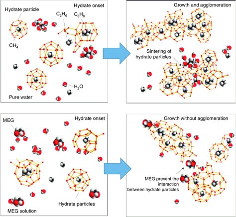 Hydrate Prevention using MEG instead of MeOH: Impact of …