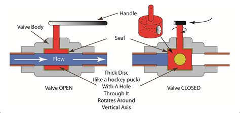 Hydraulic gas control valves procedure or manual. - La importancia de vivir / importance of living.