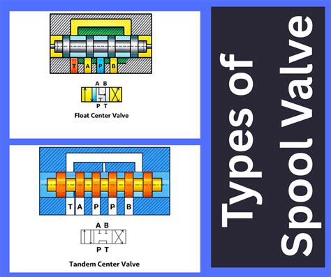 Hydraulic spool valve types.  Explore different types of spool valves and their applicat...