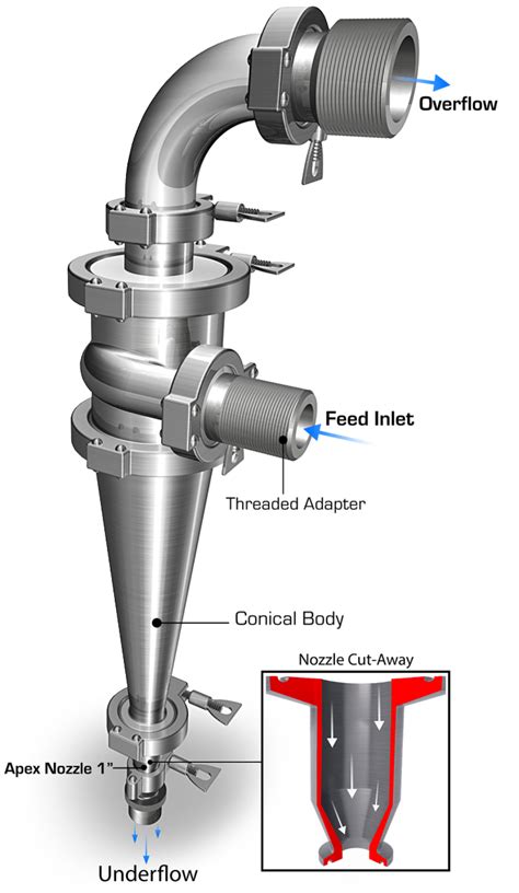 Hydro cyclone. Advantages of a Hydro Cyclone. The separation of particles from large volumes of fluid is possible with a hydro cyclone. The BELKI hydro cyclone has a patented inlet pipe, which enables the inflow of the fluid to go directly into rotation without creating turbolence inside the hydro cyclone. The BELKI hydro cyclone can be delivered in standard ... 