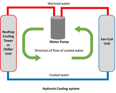 Hydro-Cooling Technology