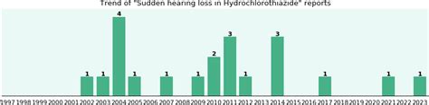 Hydrochlorothiazide and Sudden hearing loss - a phase IV ... - eHealthMe