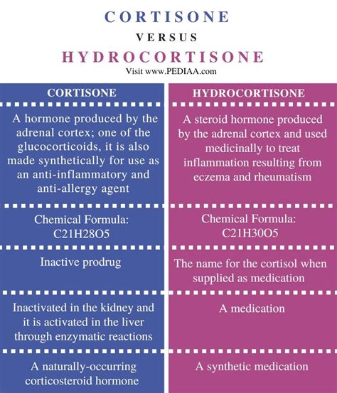 Hydrocortison versus cortison: verschillen, overeenkomsten en wat …