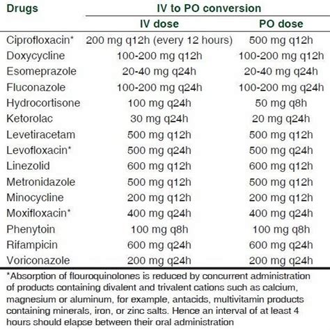 Hydrocortisone iv to oral dose conversion.  convert IV Key Points Bioavailability is Key: Oral ...