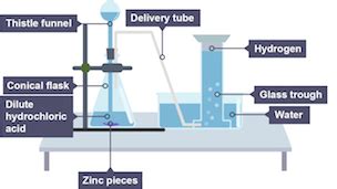 Hydrogen - Gas chemistry - (CCEA) - GCSE Chemistry (Single …