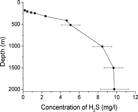 Hydrogen Sulfide from the Black Sea for Hydrogen …