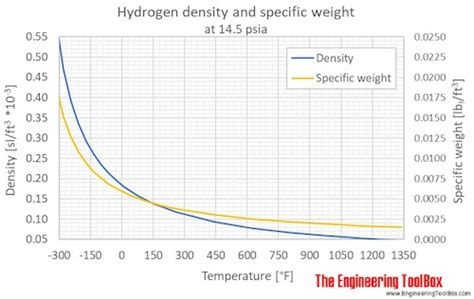 Hydrogen density vs pressure