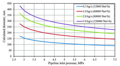 Hydrogen pipeline operating pressure