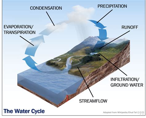 Hydrology