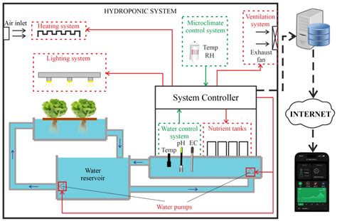 Hydroponic dwg setup.  Learn how the main systems work, what crops thr...