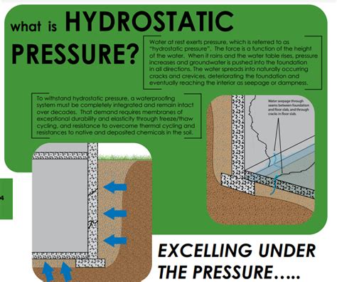 Hydrostatic pressure 뜻