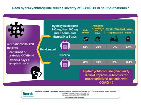 Hydroxychloroquine in Nonhospitalized Adults With Early COVID …