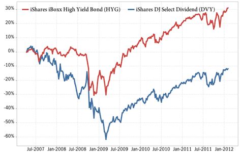 iShares iBoxx $ High Yield Corporate Bond ETF (HYG) divid