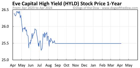 London Stock Exchange HYLD USD Nov 14, 2012 B74DQ