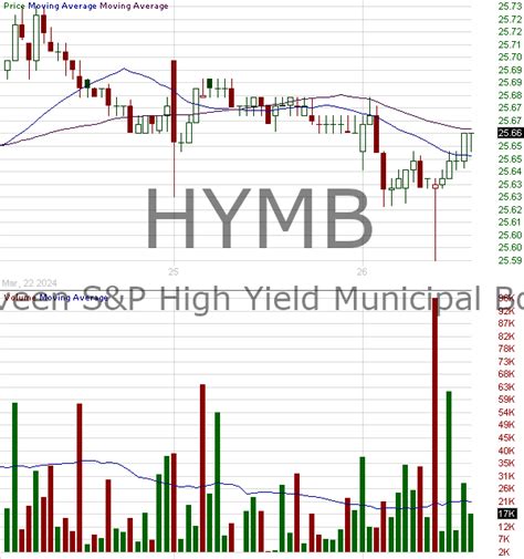 See the dividend history dates, yield, and payout ratio for SPDR Nuveen Bloomberg High Yield Municipal Bond ETF (HYMB). 