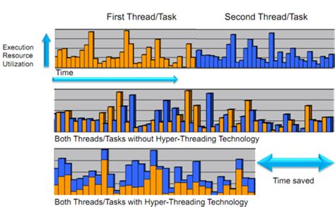 Hyper Threading : Performance Booster for CPU - Niraj Bhoi