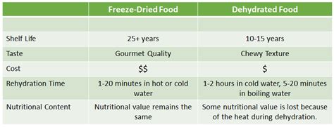 Hyper dried vs freeze dried. However, the shelf life of freeze-dried foods is usually greatly exaggerated. Freeze-dried foods typically last 6-12 months without special packaging, whereas dehydrated foods last 4-12 months. So why do people say freeze-dried foods can last up to 25 years? This is the shelf life of freeze-dried fruits and vegetables with special packaging. 