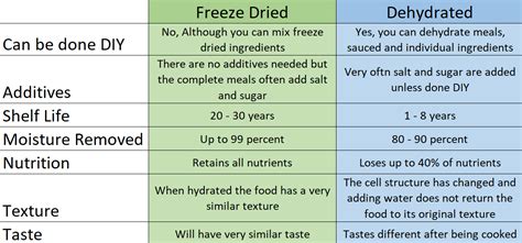 Recipes. Learn more about if freeze-dried fruit is healthy, how it compares to frozen and fresh versions, how the sugar stacks up, and if it's bad for you.. Hyper dried vs freeze dried