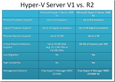 Hyper-V migrate 2008 R2 to 2024? - Edugeek