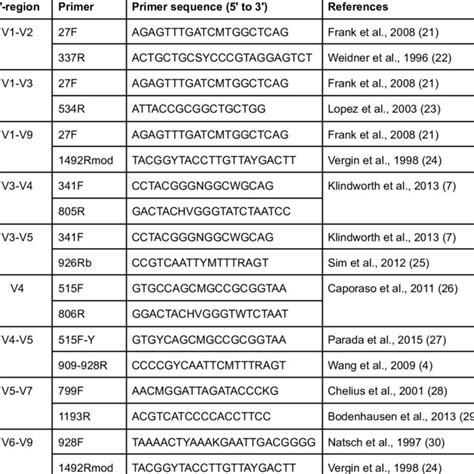 HyperEx: A Tool to Extract Hypervariable Regions from 16S