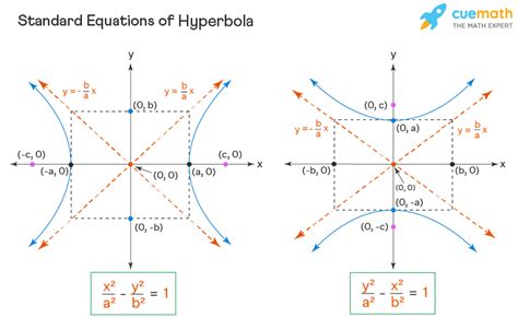 Hyperbola Formula Sheet
