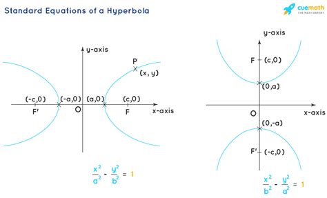 Hyperbolas
