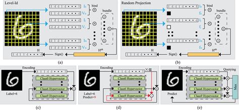 Hyperdimensional Computing with Learnable Projection for …