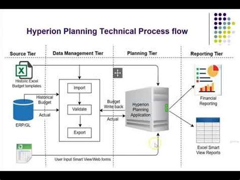 Hyperion application.  Hyperion Planning contains process flow managemen...