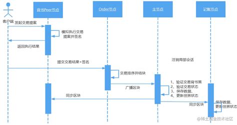 Hyperledger Fabric原理详解与实战1 - 掘金