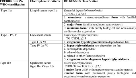 Hyperlipoproteinemia type 4 - Getting a Diagnosis - Genetic …