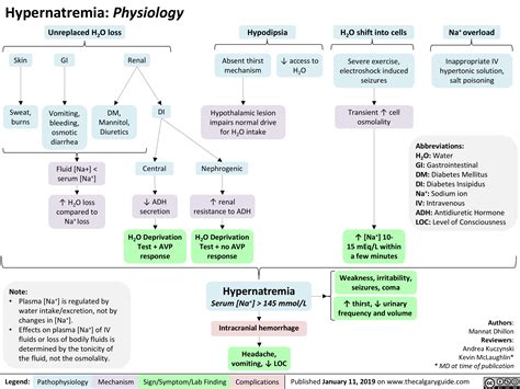 Hypernatremia Flowchart