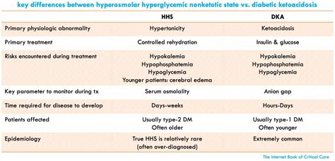 Hyperosmolar hyperglycemic state (HHS) - EMCrit Project