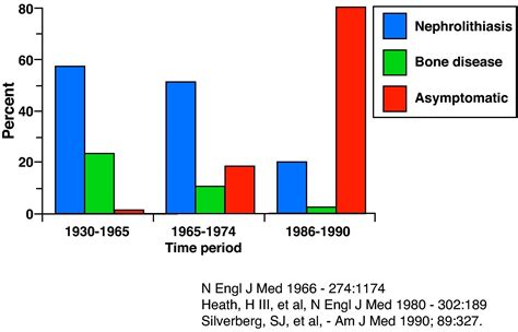 Hyperparathiroidism: Primary or Secondary Disease?