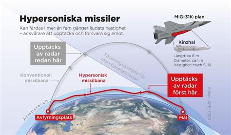 Hypersoniska vapen &ndash; &rdquo;Ett vapensystem ingen kan ta ut&rdquo;