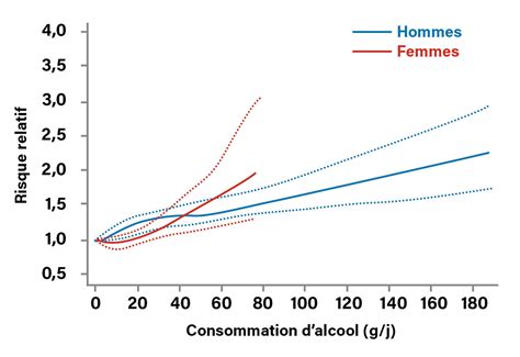 Hypertension artérielle et consommation d’alcool - Revue Medicale Suis…