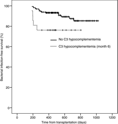 Hypocomplementemia in Kidney Transplant Recipients: Impact on …