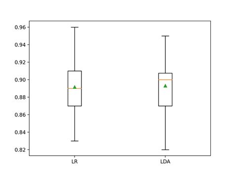 Hypothesis Test for Comparing Machine Learning Algorithms