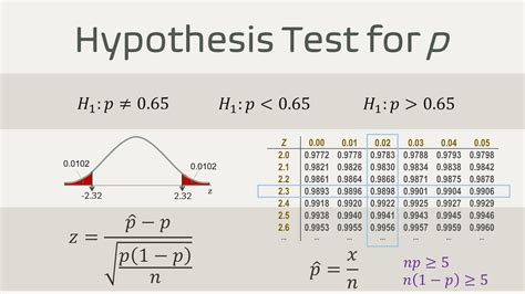 Hypothesis Test for Proportion Examples Pvalue Z table YouTube