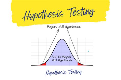 Hypothesis Testing