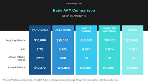 As you make your selections, the calculator will automatically update to display your total estimated interest earnings based on a rate of 5% APY compared to what you would earn if you stuck with .... 