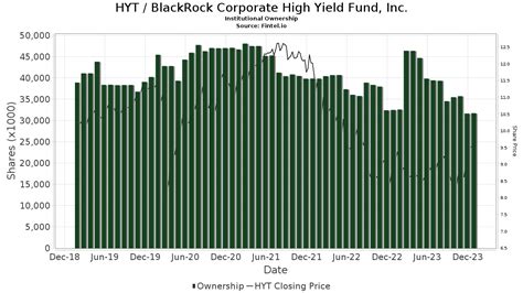 Get the latest Blackrock Corporate High Yield Fund Inc (HYT) real-time quote, historical performance, charts, and other financial information to help you make more informed trading and investment ... . 