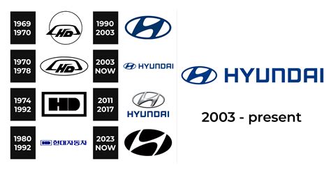 Hyundai Logo History And The Hyundai Symbol Meaning