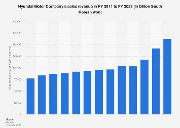 Hyundai Motor Company: revenue by segment 2024 Statista