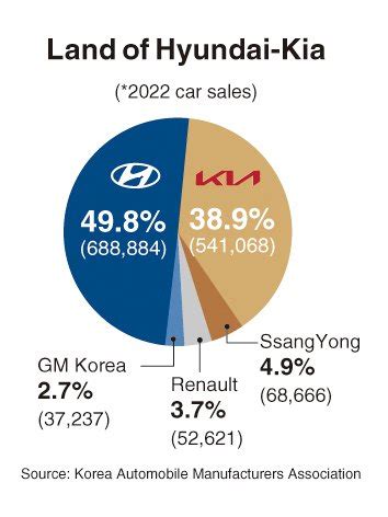 Hyundai Motor : The latest share price. ... Shares Issued, 9.97m. Market Cap(million), €0.00m. Beta, n/a. RiskGrade, n/a. Hyundai Motor Dividend data. Latest ...
