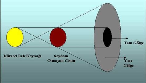Işık Ve Gölge Olayları . 