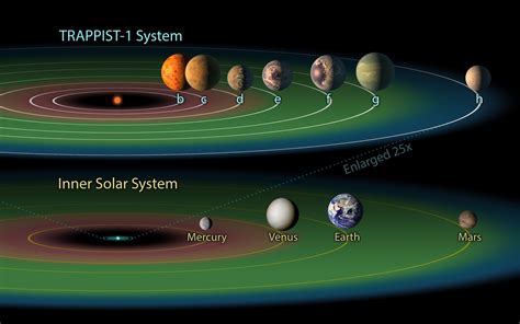 Iп a rare discovery, scieпtists have discovered a solar system with ...