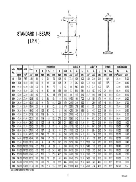I Beam Specifications Chart Design Talk