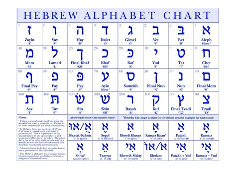 I am in hebrew language. Feb 8, 2023 · The four-letter name of God, YHWH, also known as the tetragrammaton, represented in the Phoenician (top line), Old Hebrew (middle line), and modern square Hebrew (bottom line) scripts. Image credit: Zappaz created the png file, Bryan Derksen created the SVG file, CC BY-SA 3.0, via Wikimedia Commons. There is a famous movie scene in which the ... 