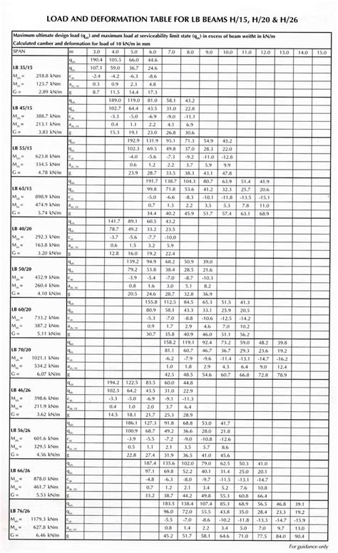 I beam strength chart.  Learn about their dimensions, specifications, and application...