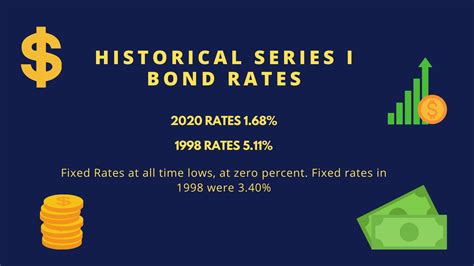 The interest rate of I bonds for the previous six mon